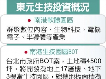 助攻生技躍兆元產(chǎn)業(yè) 東元電機(jī)開發(fā)生技園區(qū) 不停歇