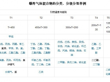 防爆電機(jī)溫度組別詳解
